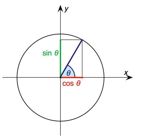 Unit Circle with Sin & Cos.png